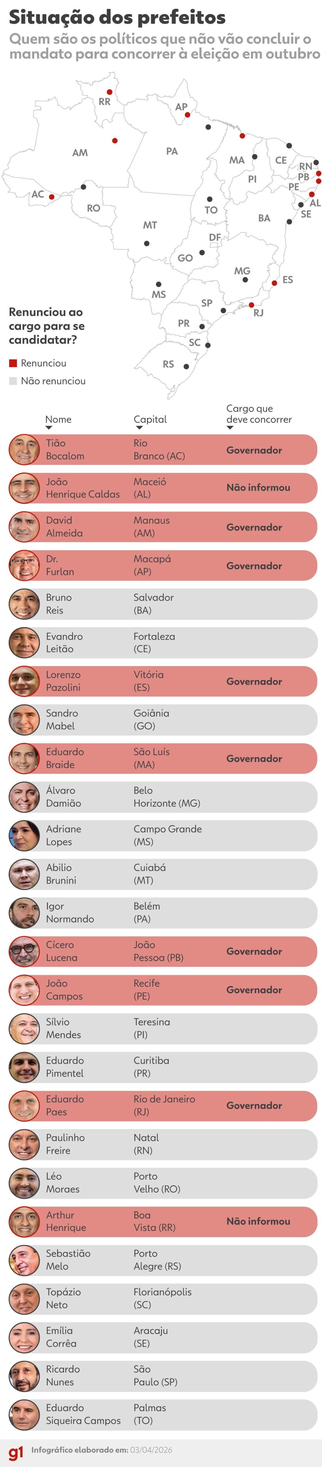 1-260403-info-situacao-dos-prefeitos