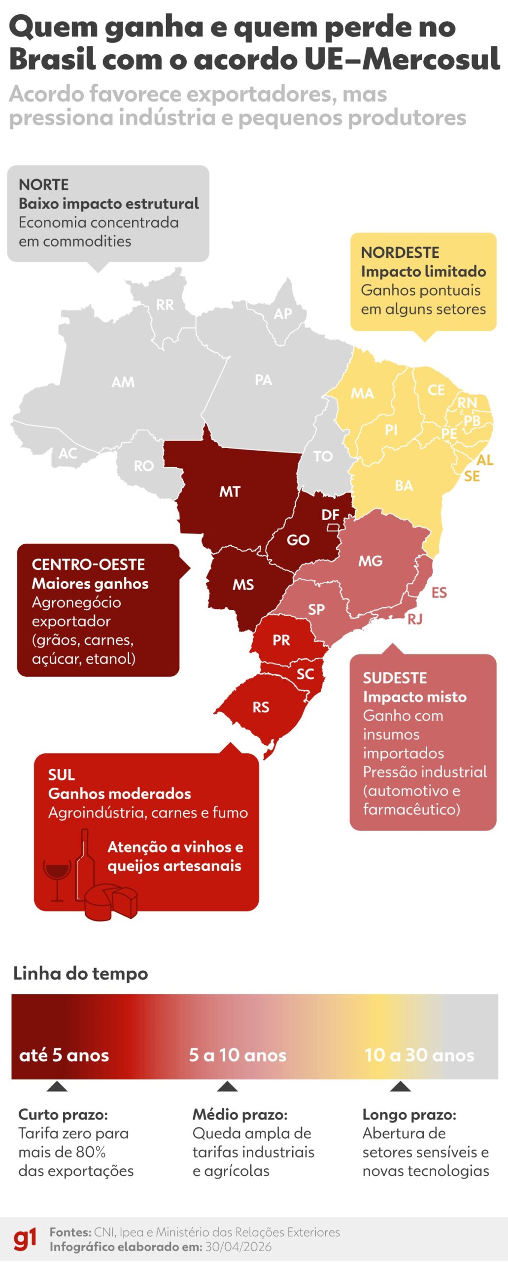 Brasil pode aumentar exportações em até US$ 1 bilhão com novo acordo