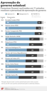 Aprovação de Governadores: O que as Pesquisas Revelam sobre 2026