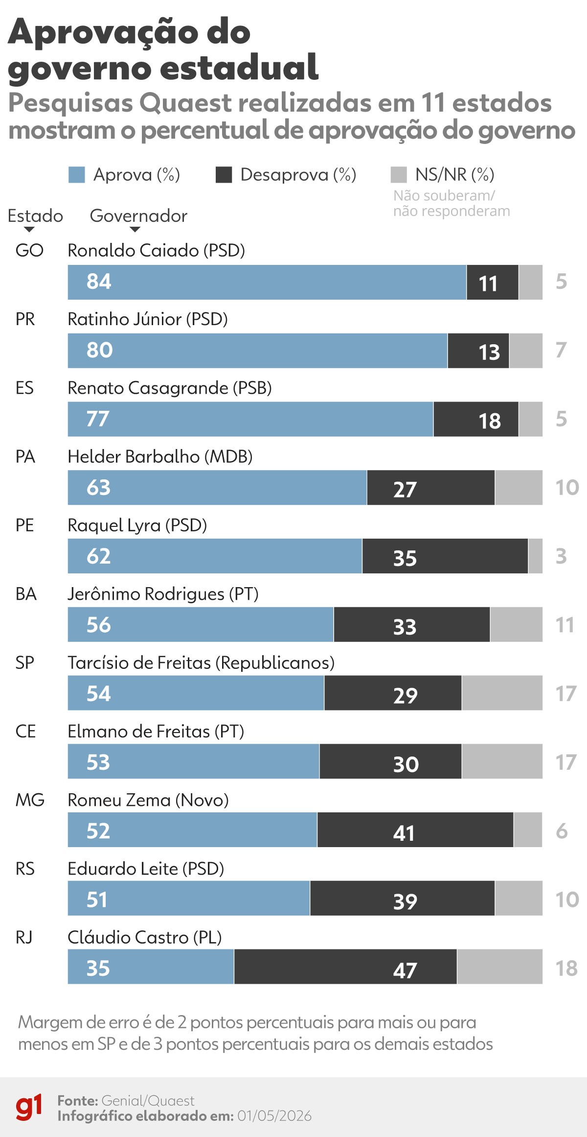 Aprovação de Governadores: O que as Pesquisas Revelam sobre 2026