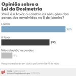 Pesquisa revela opinião dos brasileiros sobre redução de penas