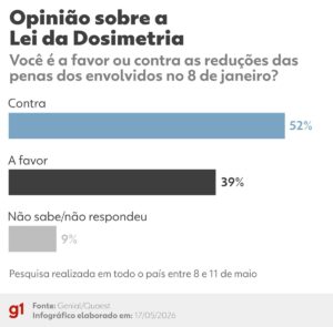 Pesquisa revela opinião dos brasileiros sobre redução de penas