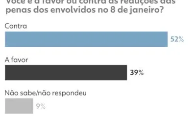 Pesquisa revela opinião dos brasileiros sobre redução de penas