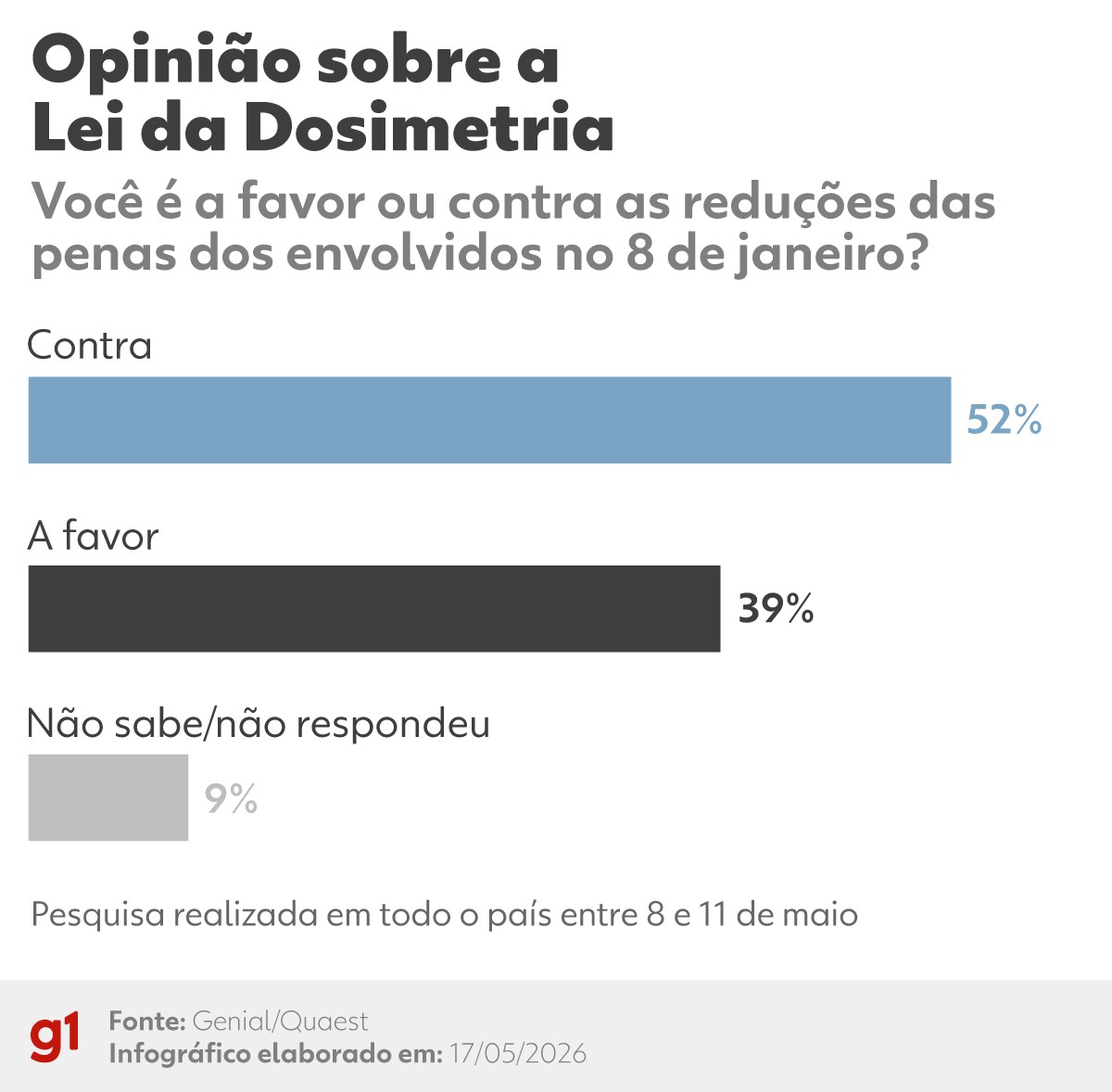 Pesquisa revela opinião dos brasileiros sobre redução de penas