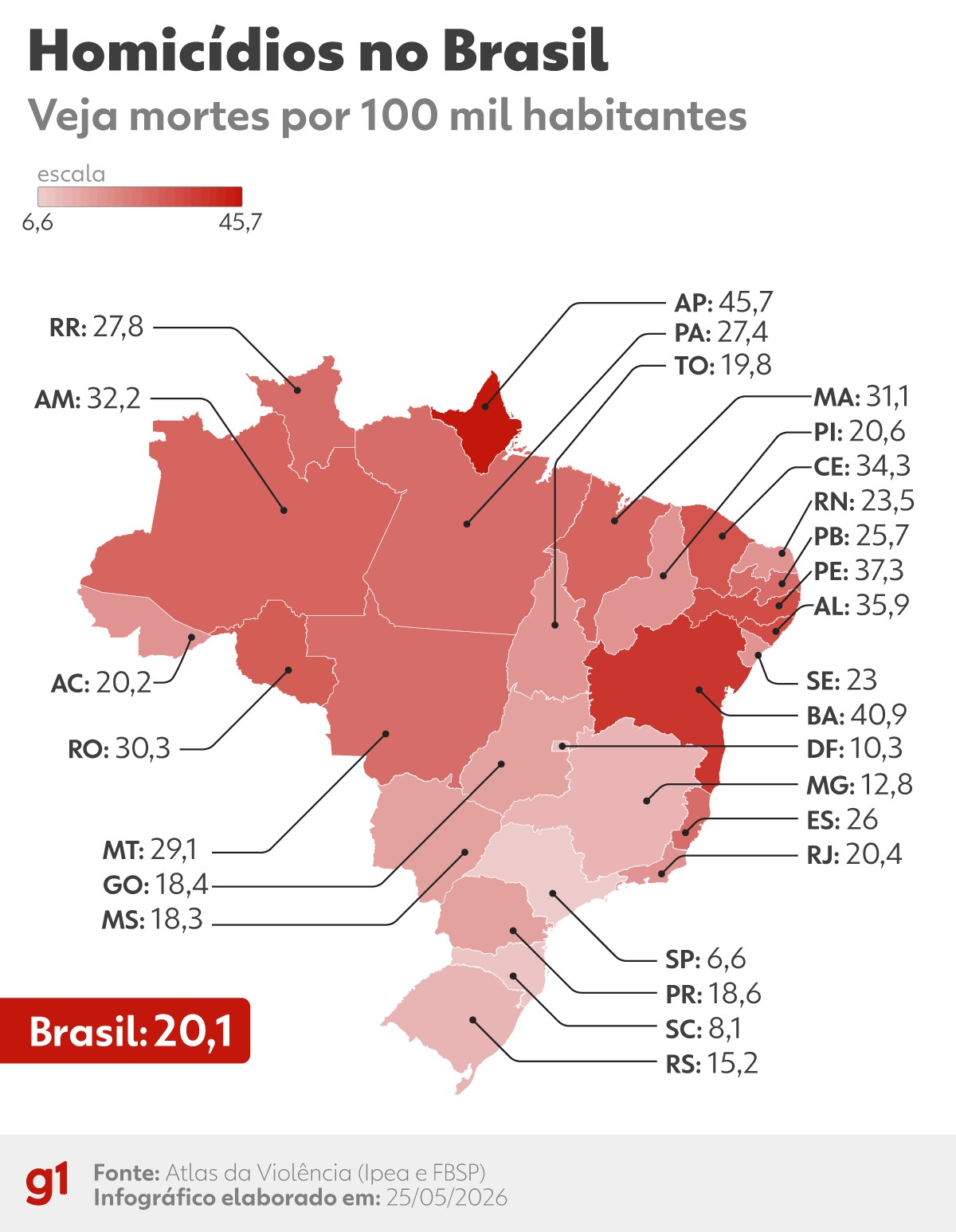 Homicídios no Brasil caem 7,4% e atingem menor taxa em 11 anos