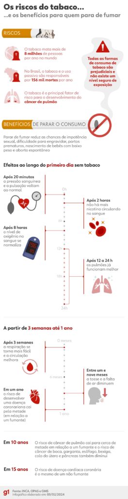 Câncer de pulmão: Por que o diagnóstico é tão tardio